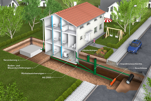  Anwendungsbeispiel für Kunststoffrohrsystem KG2000 aus PP-MD zur Abwasserentsorgung  