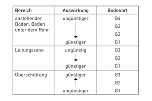  Einfluss der Bodenart auf die Rohrbelastung. 