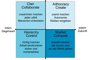  Das Competing Values Modell  