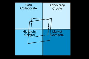  Das Competing Values Modell – Ist-Soll-Vergleich 