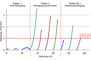  Grafik zur Haftzugprüfung. 