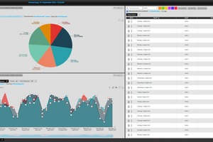  Mehr als nur Ortung: Die Software-Lösung von Ginstr liefert eine umfassende Übersicht. 