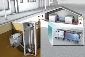  System Huber ThermWin. Die Wärme des Abwassers, das im Siebschacht beim Kanal entnommen wird, gelangt im Primärkreislauf zu den Wärmetauschern, im Sekundärkreislauf zu den Wärmepumpen in den Gebäuden. 
