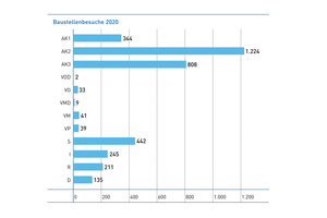  2020 haben die Prüfingenieure 3.533 Baustellenbesuche durchgeführt. 