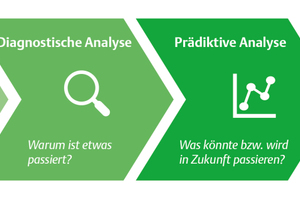  Die Entwicklungsstufen der Datenanalyse im Unternehmen  