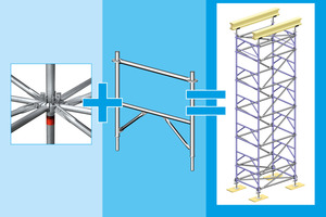  Das Integrierte System: Wenige Grundbauteile werden mit passenden Ausbauteilen wie den Allround-Trag-gerüstrahmen TG 60 ergänzt – je nach Baustellen-anforderung. Die Anwendungsvielfalt lässt sich so fast beliebig steigern. Ein System – viele Lösungen. 