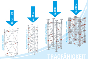  Je nach Konstruktion lassen sich mit Traggerüsttürmen aus dem Allround-Gerüst Lasten von bis zu 200 Tonnen pro Turm sicher ableiten. Der modulare Auf- und Abbau mit wenigen und leichten Bauteilen beschleunigt die Montage und vereinfacht die Logistik. 