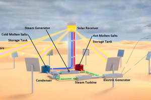  Funktionsweise des Solarwärmekraftwerk-Turms  
