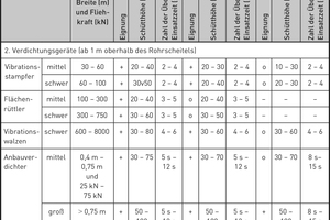  Auszug aus Tabelle 5: Bodenverdichtung, Schütthöhen und Zahl der Übergänge; DWA-A 139 – Einbau Abwasserleitungen (3/2019) 