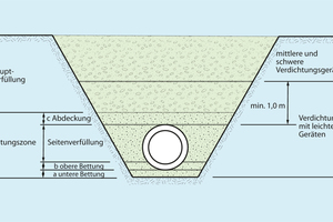  Zulässige Verdichtungsgeräte 