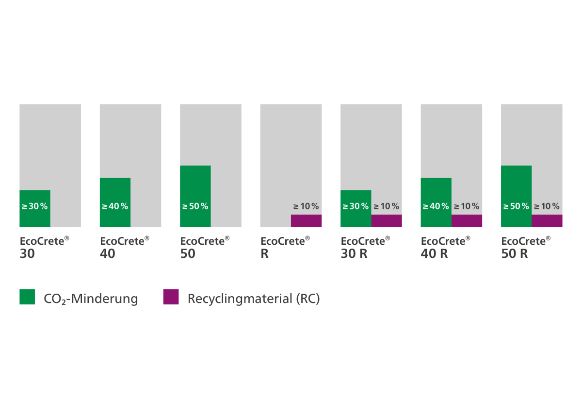 EcoCrete Next Generation Beton mit bis zu 66 Prozent weniger CO2