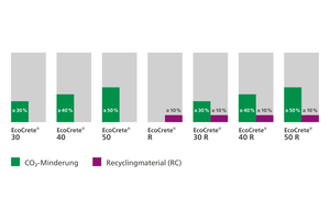  Die EcoCrete-Varianten im Überblick. 