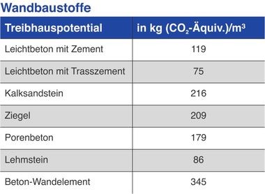 Energiearmer Produktionsprozess: Plansteine aus Leichtbeton z?hlen zu den Baustoffen mit dem niedrigsten Prim?renergiebedarf.