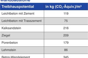  Energiearmer Produktionsprozess: Plansteine aus Leichtbeton zählen zu den Baustoffen mit dem niedrigsten Primärenergiebedarf. 