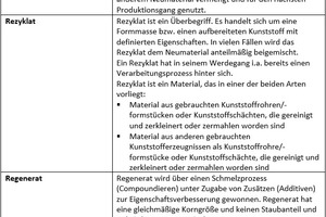  Tabelle 1: Häufig verwendete Begriffe beim Kunststoff-Recycling bzw. bei der stofflichen Wiederverwertung von Kunststoffen 