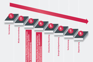  Bild 1: Hierarchie zur nachhaltigen Ressourcennutzung von Kunststoffen in der Abwasserentsorgung 