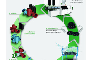  Bild 3: Werkstofflicher Recyclingprozess Kunststoffrohrsysteme und -schächte 