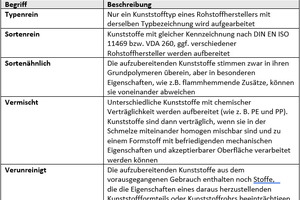  Tabelle 3: Relevante Normen in numerischer Reihenfolge mit Kurzzusammenfassung der Aussagen zum Einsatz von Umlauf-, Rücklaufmaterial und Rezyklat 