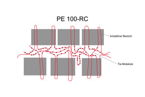  Im Vergleich zu PE 100 verfügt PE 100-RC über eine höhere Anzahl an Tie-Molekülen, die kristalline Bereiche über die amorphen Bereiche hinweg miteinander verbinden. Dadurch weist das Material eine verbesserte Spannungsrissbeständigkeit auf. 