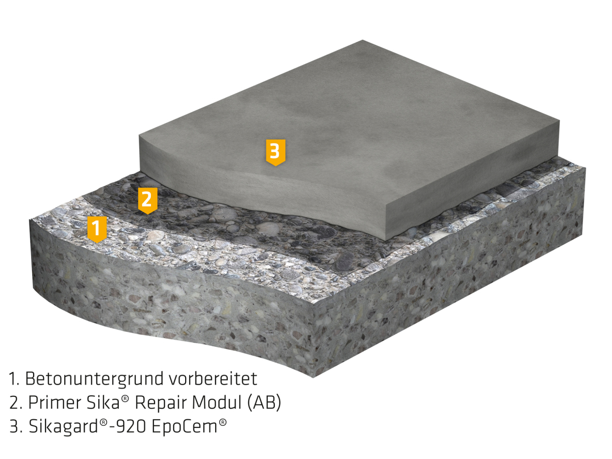 Mit einer möglichen Schichtdicke von 6-30 mm eignet sich Sikagard-920 EpoCem für viele Instandsetzungsmaßnahmen, vor allem bei Abwasserbauwerken.