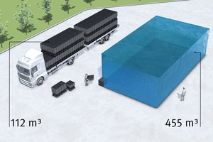  Eine Lkw-Ladung EcoBloc Smart entspricht einem Speichervolumen von bis zu 455 m3. 