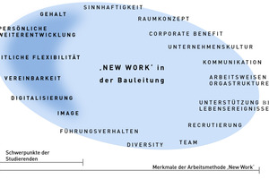  Bauleitungsrelevante Merkmale von ‚New Work‘ 