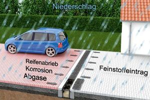  D-Rainclean® nimmt das teilweise mit hohen Schadstoffkonzentrationen belastete Niederschlagswasser von Straßen, Parkplätzen, Hof- und Dachflächen auf und gibt es in unbedenklichem Zustand an den Boden ab. 