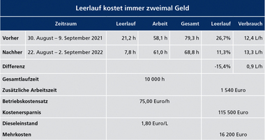 Wirtschaftlicher Einfluss des vermeidbaren Leerlaufs auf das Betriebsergebnis am Beispiel eines Cat 972M XE.