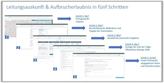 In fünf Schritten können über das infrest Leitungsauskunftsportal schnell und effizient Leitungs- und Planauskünfte eingeholt werden.