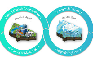  Ein digitaler Zwilling verbindet die physische und die digitale Welt, sodass die digitale Welt Veränderungen in der physischen Welt dynamisch widerspiegelt.  