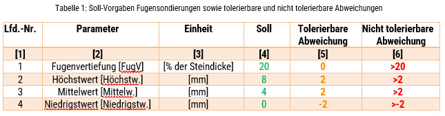 Tabelle 1: Soll-Vorgaben Fugensondierungen sowie tolerierbare und nicht tolerierbare Abweichungen