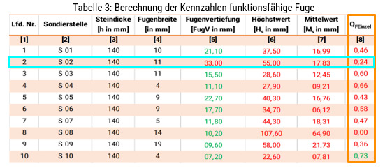 Tabelle 3: Berechnung der Kennzahlen der funktionsfähigen Fuge