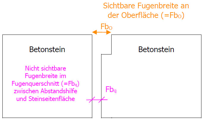 Abbildung 1: Hier ist schematisch die sichtbare Fugenbreite an der Oberfläche FbO und die Nicht sichtbare Fugenbreite im Fugenquerschnitt (=Fbq) zwischen Abstandshilfe und Steinseitenfläche bei Betonsteinen dargestellt.