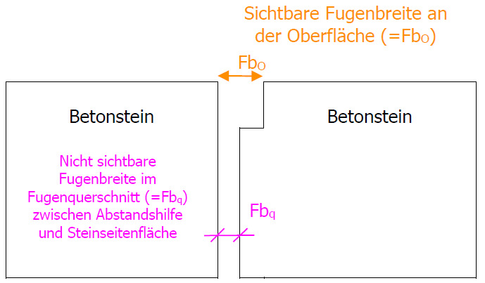 Abbildung 1: Hier ist schematisch die sichtbare Fugenbreite an der Oberfläche FbO und die Nicht sichtbare Fugenbreite im Fugenquerschnitt (=Fbq) zwischen Abstandshilfe und Steinseitenfläche bei Betonsteinen dargestellt.