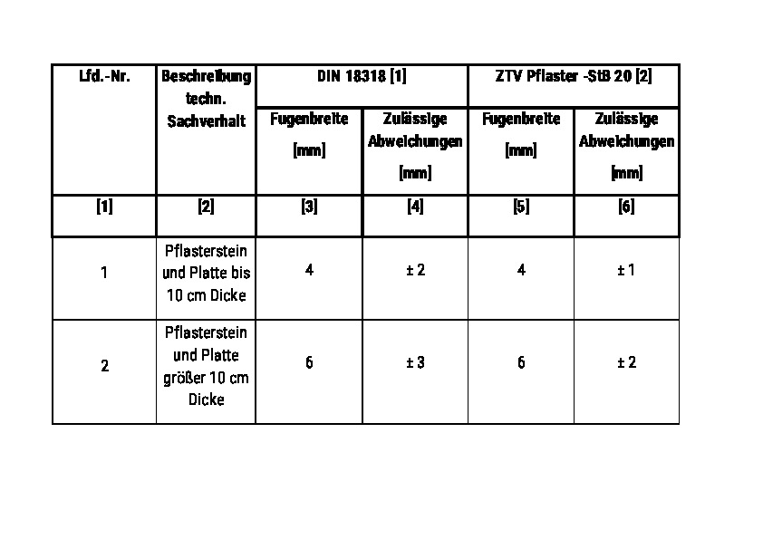 Tabelle 1: Darstellung der Fugenbreite gemäß DIN 18318 [1] und ZTV Pflaster-StB [2] für strukturierte und gesägte Seitenflächen