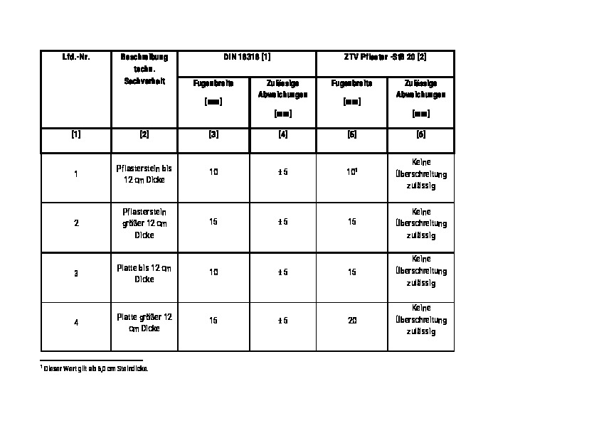 Tabelle 2: Darstellung der Fugenbreite gemäß DIN 18318 [1] und ZTV Pflaster-StB [2] für Natursteine mit gespaltenen Seitenflächen