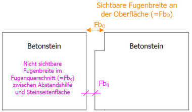 Abbildung 1: Hier ist schematisch die sichtbare Fugenbreite an der Oberfl?che FbO und die Nicht sichtbare Fugenbreite im Fugenquerschnitt (=Fbq) zwischen Abstandshilfe und Steinseitenfl?che bei Betonsteinen dargestellt.