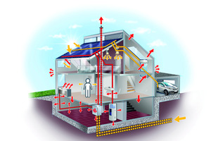  Schematische Darstellung einer Gebäudeenergiebilanz mit Wärmequellen und -senken. 