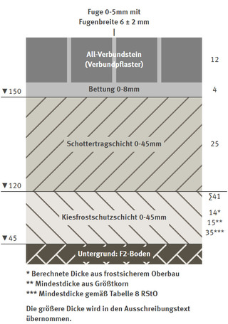 Individuelle Darstellung des Schichtenmodells