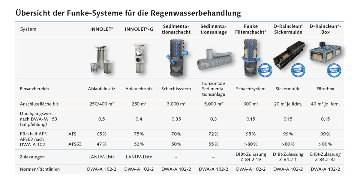 Tabelle Regenwasserbehandlung