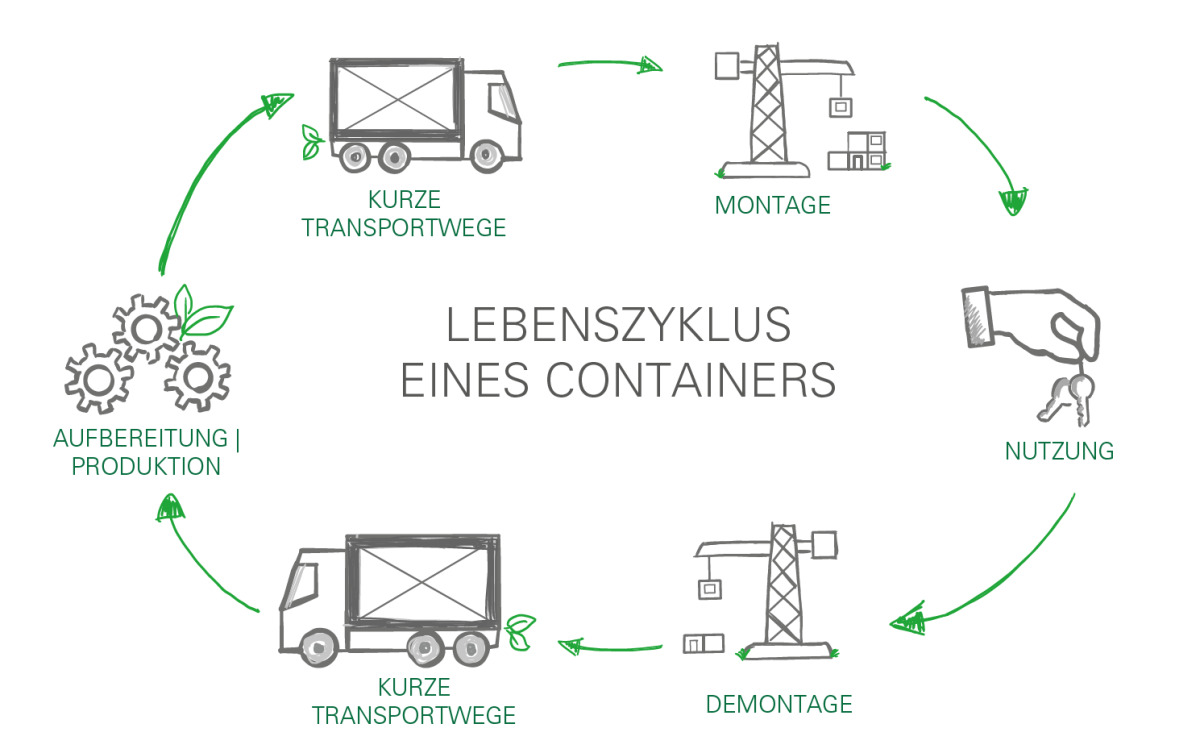 Kreislaufgerechtes Bauen mit Containergebäuden