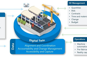  Digitale Zwillinge im Bauwesen: Das Rückgrat der bewährten Verfahren beim Bau. 