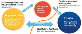 Eine erfolgreiche Tiefbaumaßnahme basiert auf dem Zusammenspiel von Vertragspartnern mit der entsprechenden Eignung, Fachwissen und Erfahrung.