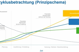  Prinzipschema Lebenszyklusbetrachtung: Die kumulierten Gesamtkosten können sich in der gesamten Lebenszyklusbetrachtung eines Bauwerkes durch 6D-BIM reduzieren. 