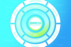  Die vier Birco-Leistungsversprechen – ein korrelierendes Gefüge aus persönlicher Serviceorientierung, verlässlicher Planungssicherheit, professioneller Fertigungskompetenz sowie aus kompromisslosem Qualitätsanspruch an Arbeitsleistung und Produkte 