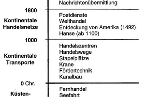  1 Geschichte der  Logistik als praktisches Handeln [1] 