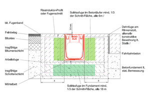  In den seitlich verlaufenden Betonläufern und dem Fundamentstreifen werden über eingelegte Stege an den Stoßfugen der Rinnenkörper lagegerechte Sollbruchstellen vorgegeben. 