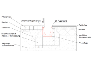  Zur Stabilisierung der Höhe werden Plattenbeläge längs der Rinnenkörper über ein Mörtelbett gebunden verlegt – kraftschlüssig auf dem Betonfundament auflastend. 