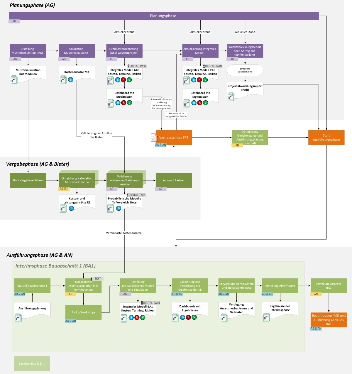Roadmap Progressiver Tiefbauvertrag