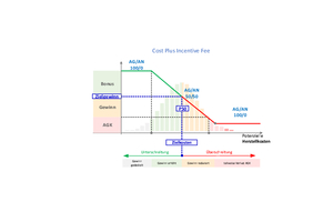  8 Beispiel eines Cost Plus Incentive Fee Vergütungsmodells [9] 